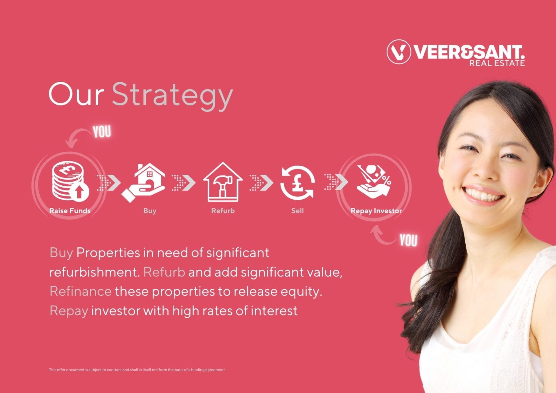 Veer & Sant Real Estate's investment strategy visual, detailing the steps from raising funds to repaying investors